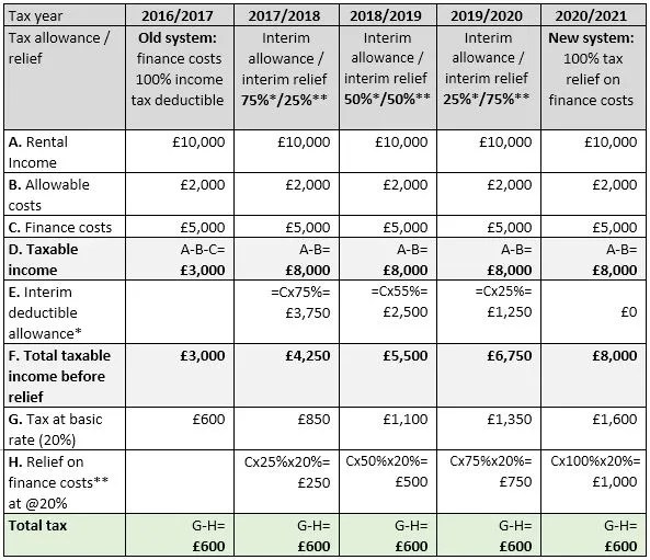 Changes to tax relief for residential property landlords Business Clan