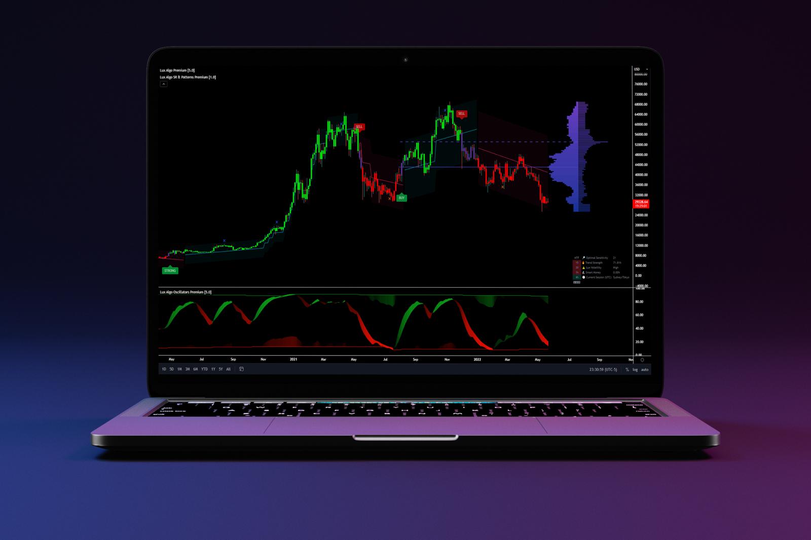 5 Things That Make Lux Algo Every Trader's GoTo Technical Indicator