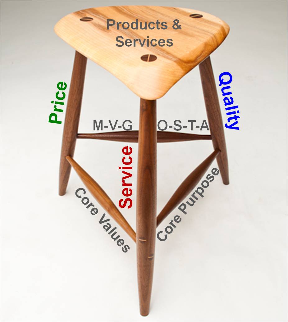 3 Things Customers Value Most Rays Business Energizers