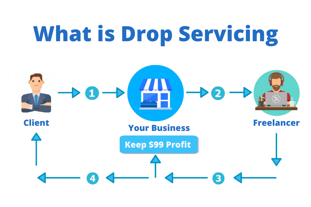 Drop Servicing A solution or an exploitation? BusinessGracy
