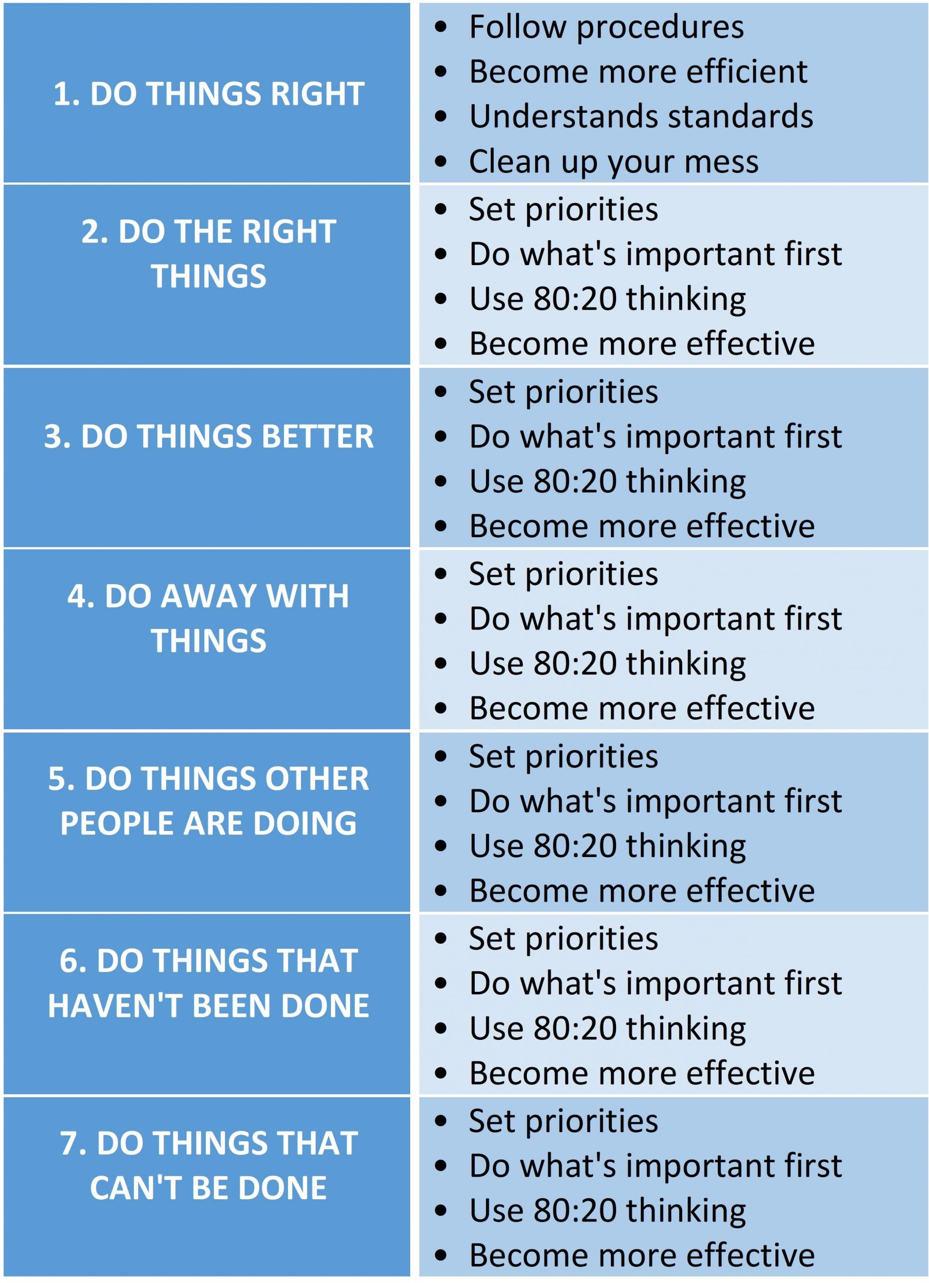 The Seven Levels of Change / Innovation