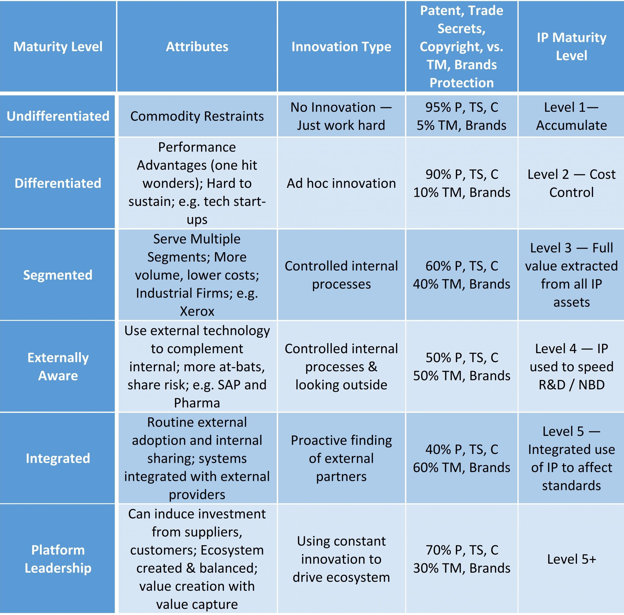 Using a Business Maturity Model To Assess Business Process Capabilities