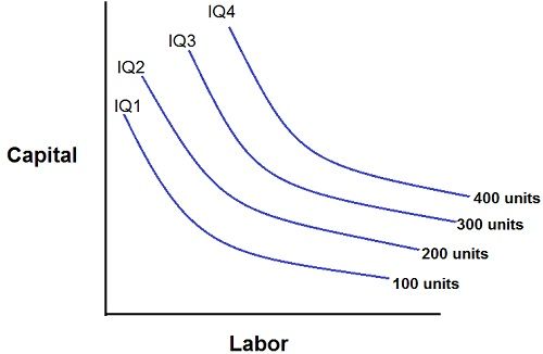 What is Isoquant Curve? definition, assumptions and illustratuon