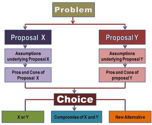 What is Dialectic Decisions Method? definition and meaning Business