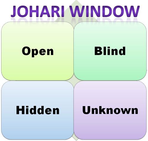 What is Johari Window? definition and meaning Business Jargons
