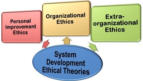What are System Development Ethical Theories? definition and meaning