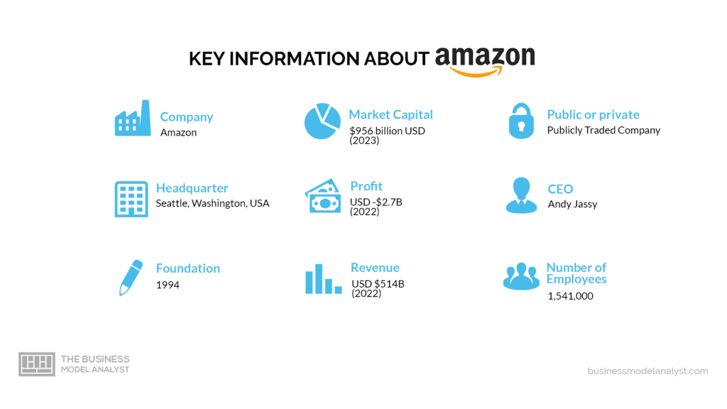 Amazon Business Model How Amazon Makes Money