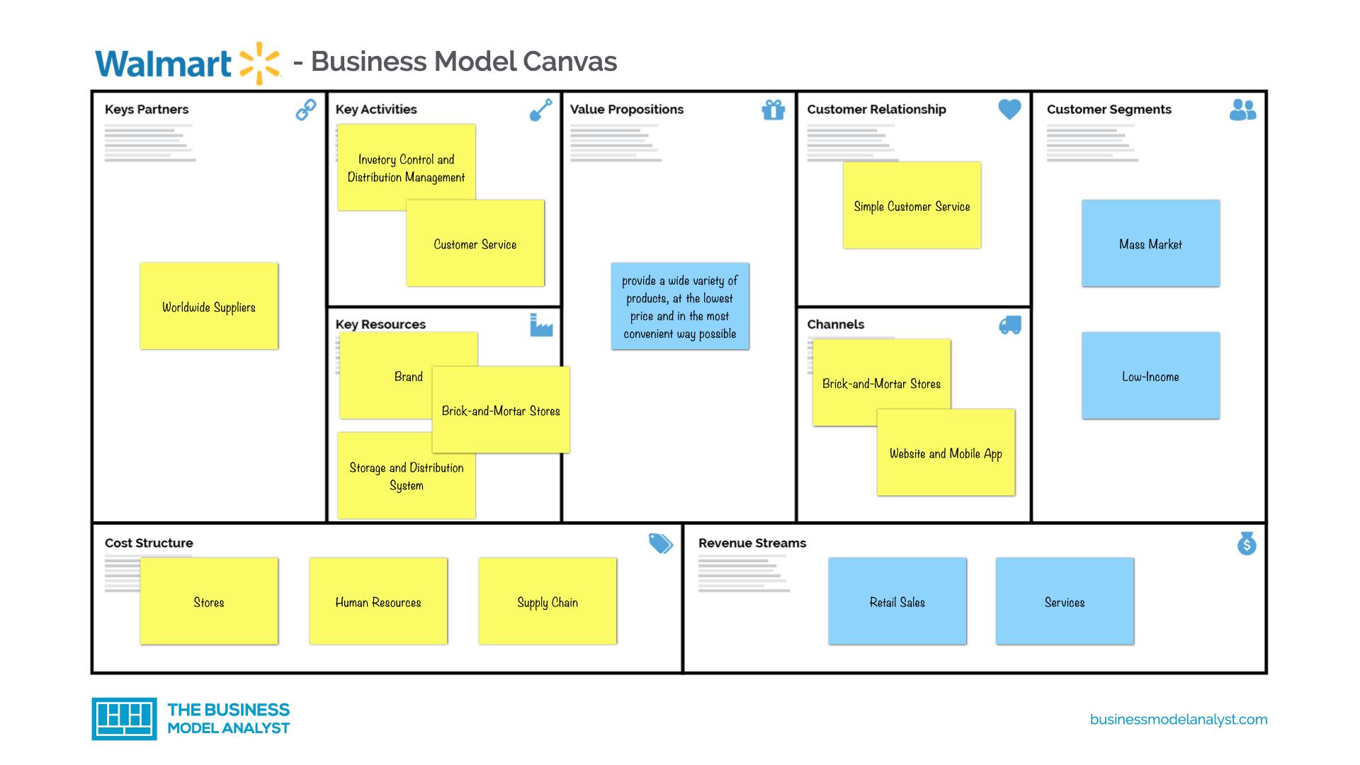 😱 Walmart management structure. Walmart Organizational Structure
