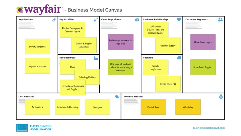 Wayfair Business Model