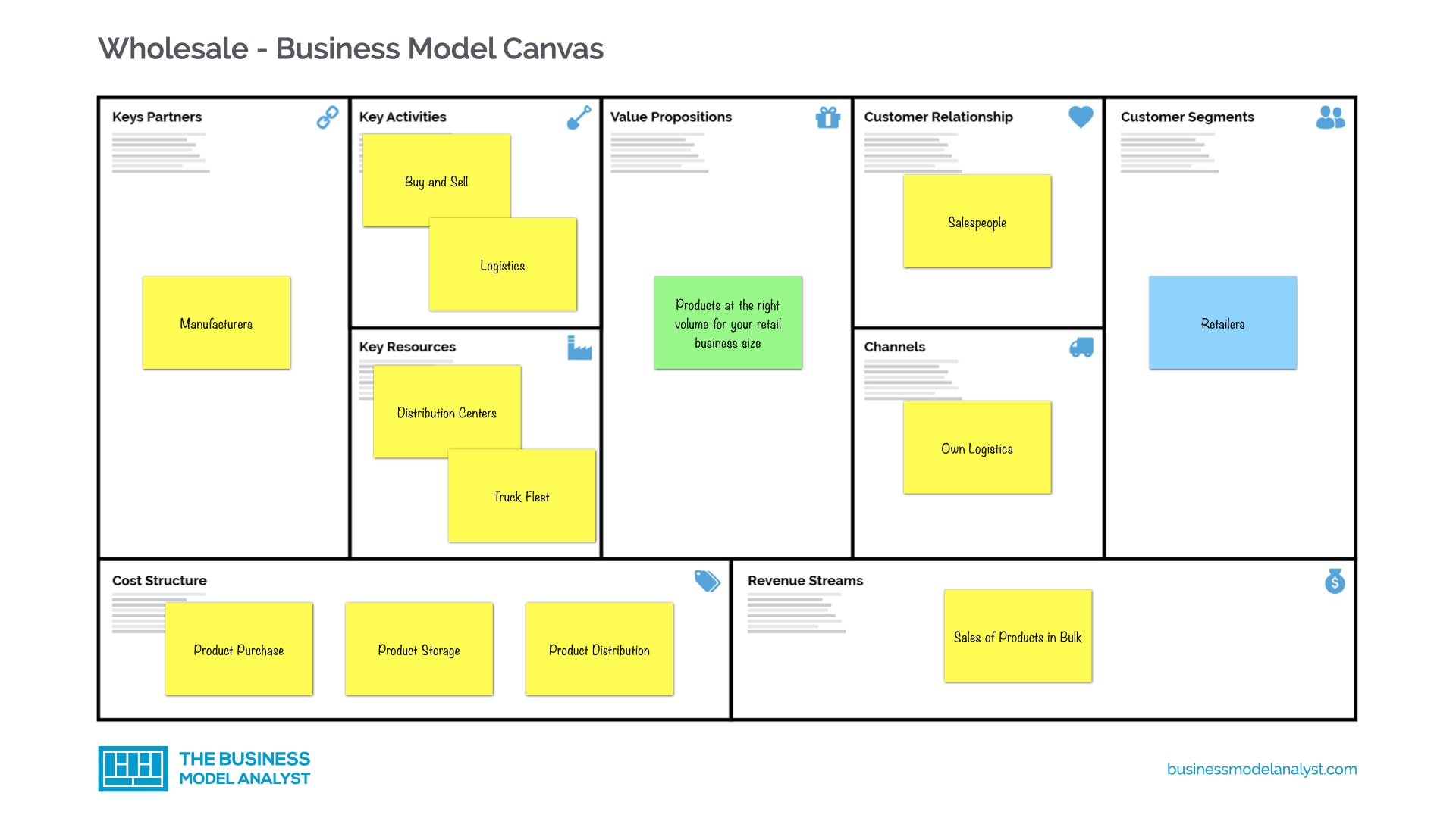 retail business model canvas, The Business Model Canvas with Examples