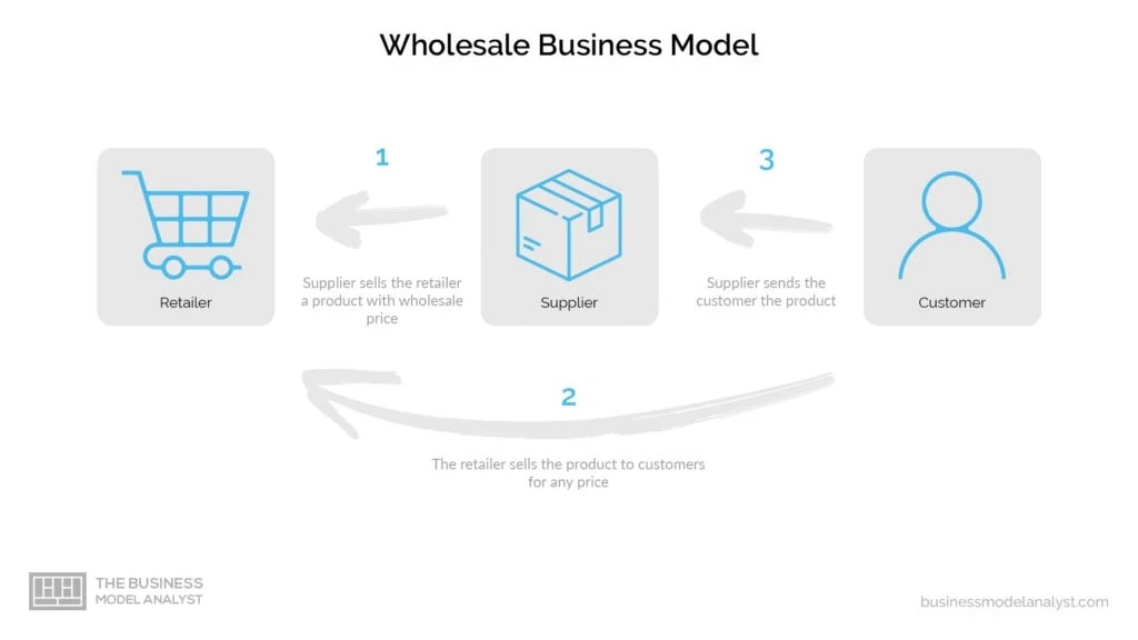 Wholesale Business Model