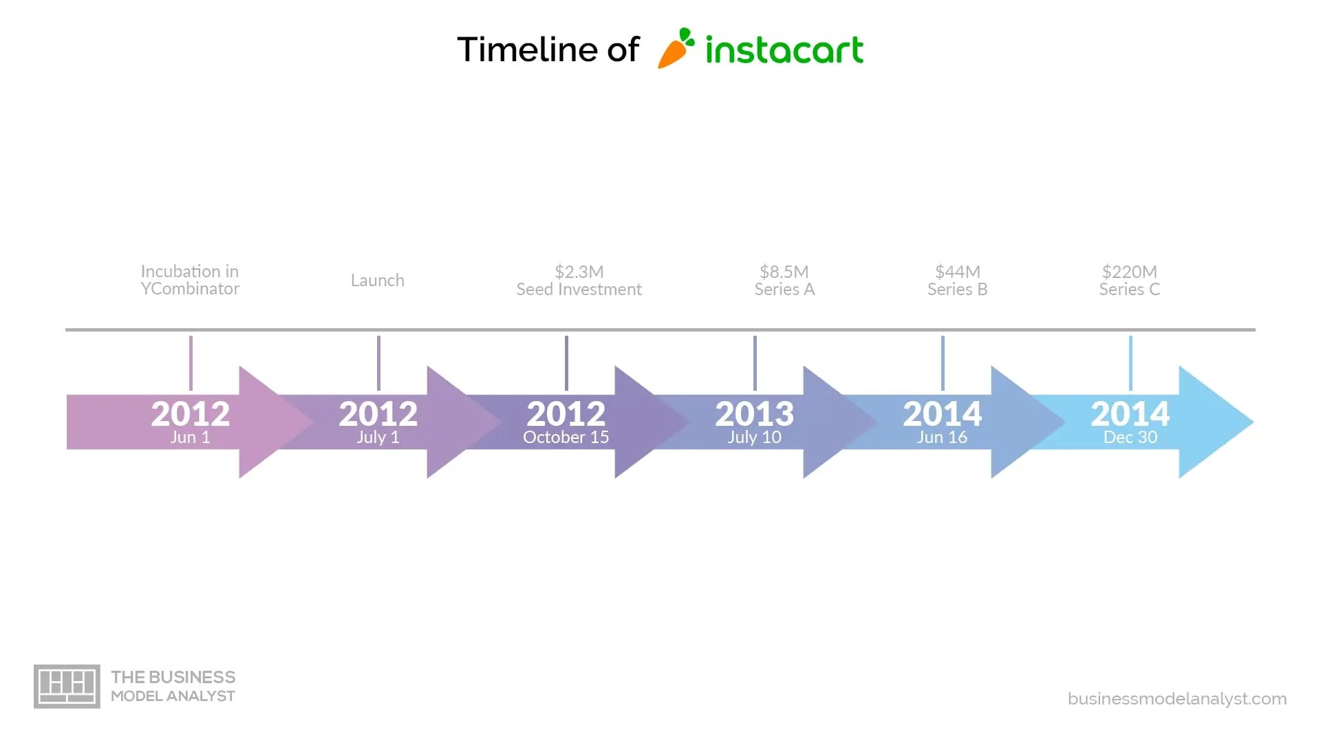 Instacart Business Model