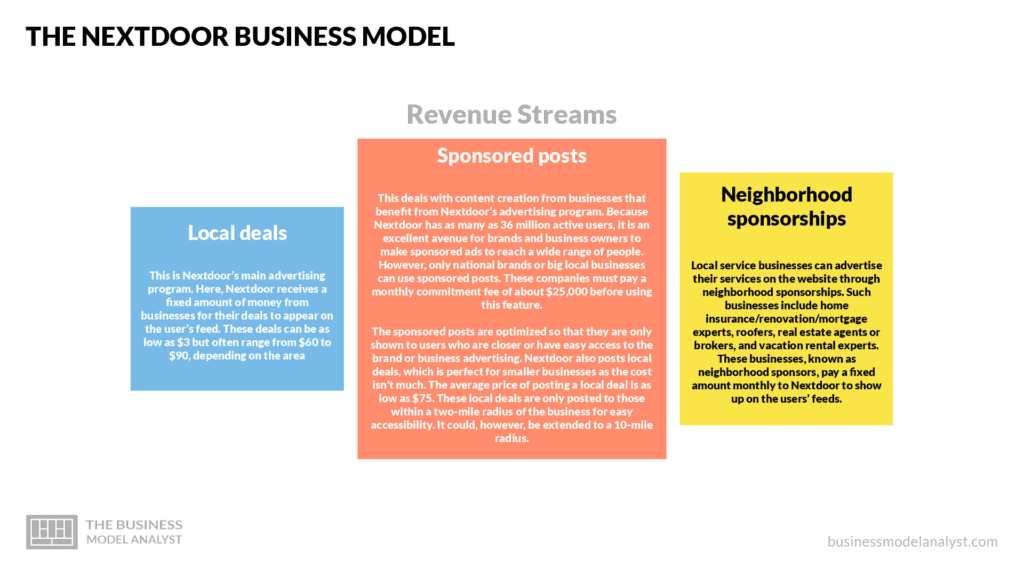 Nextdoor Business Model How Does Nextdoor Make Money?
