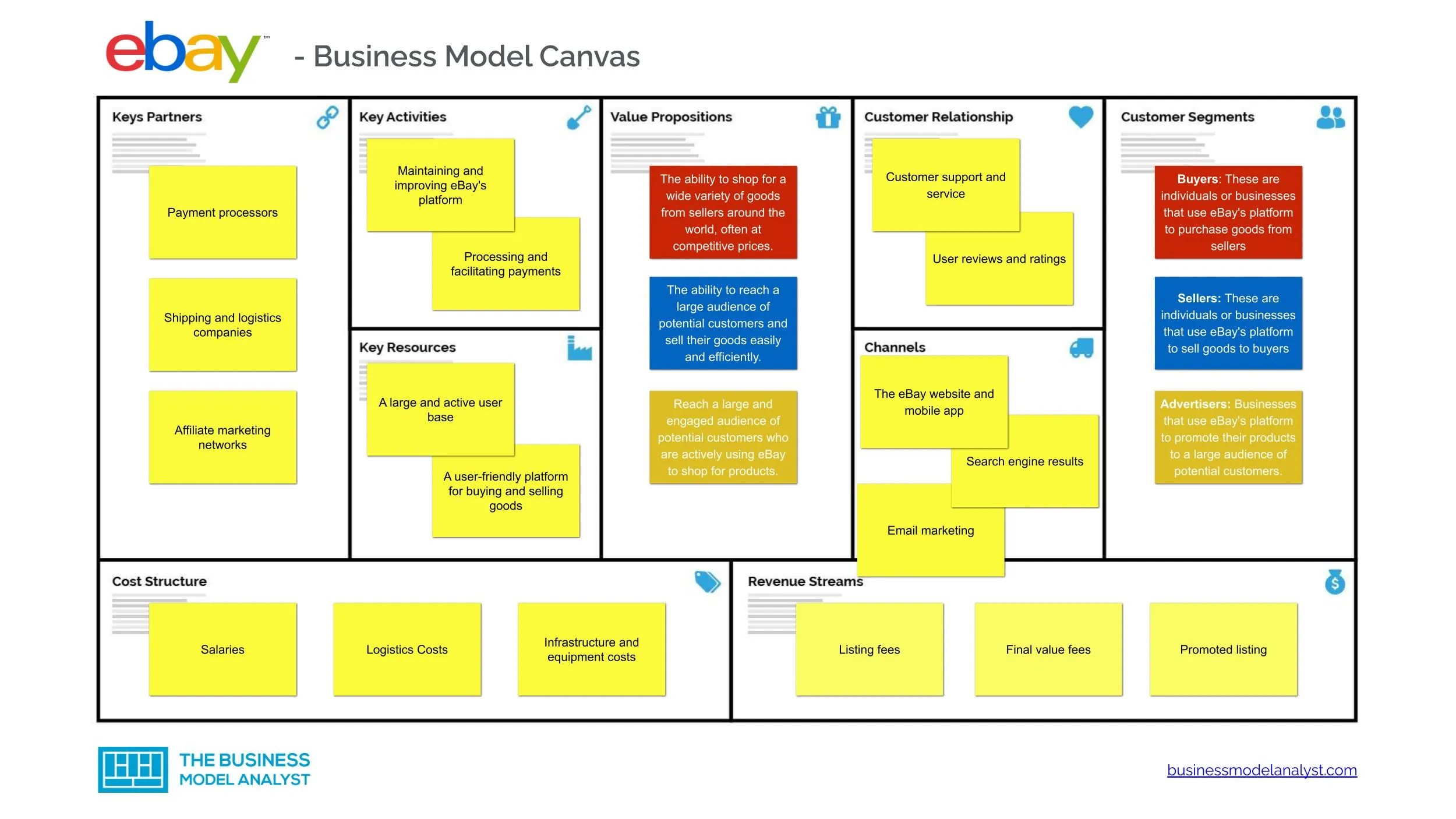 eBay Business Model Canvas