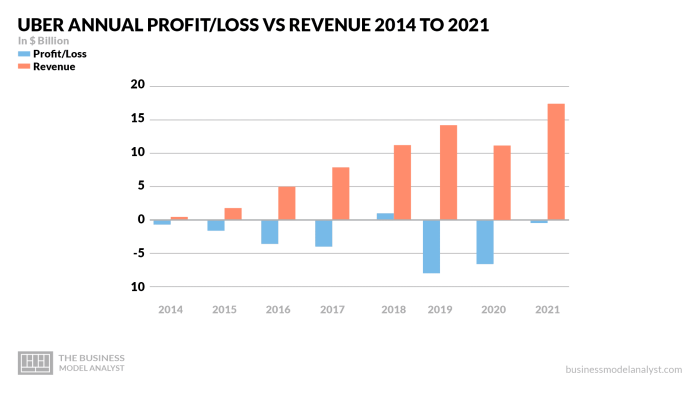 Is Uber Profitable? Uber Profitability 2016-2021 - FourWeekMBA Is Uber Profitable? Uber Profitability 2016-2021 - FourWeekMBA