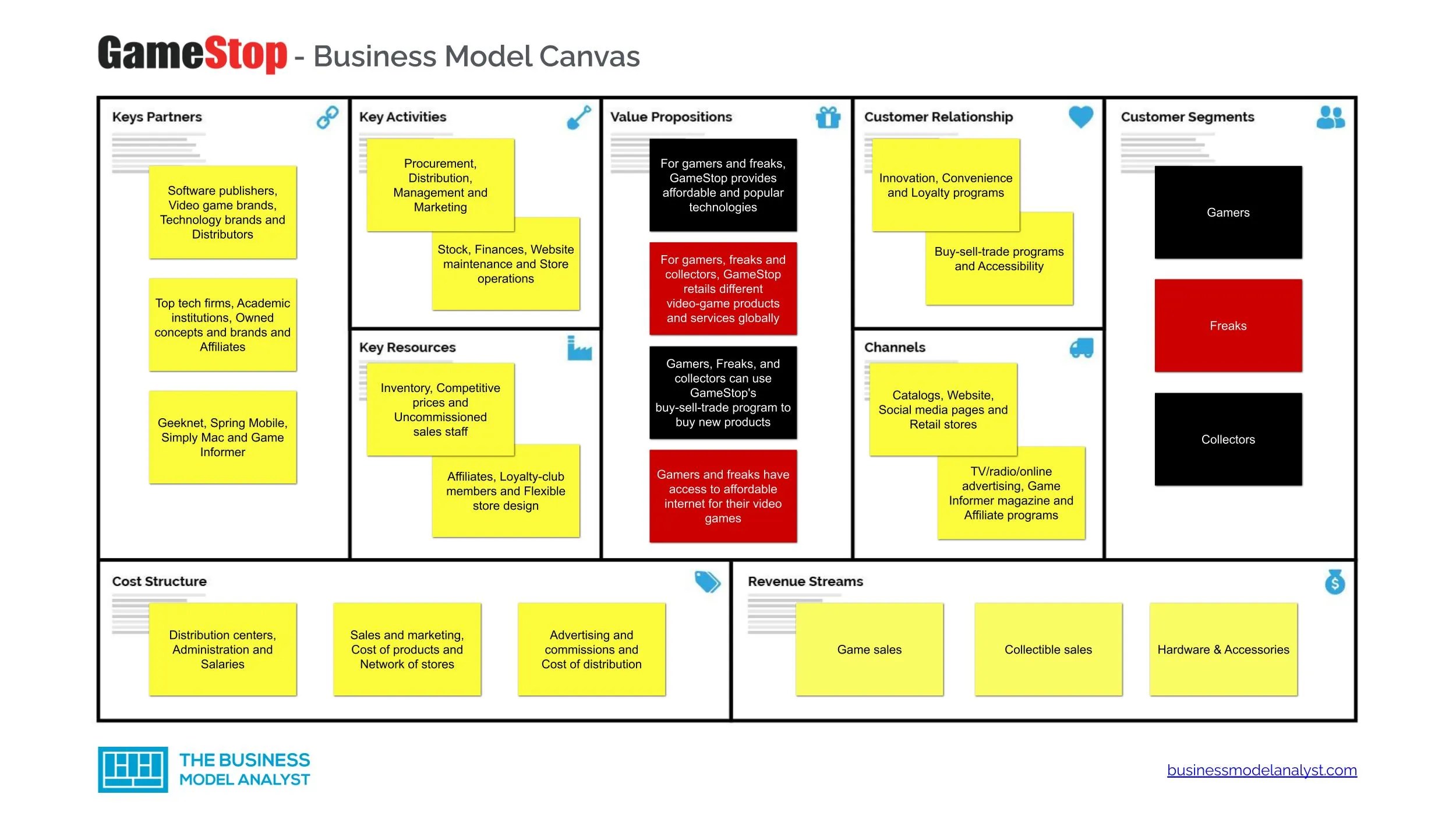 GameStop Business Model Canvas