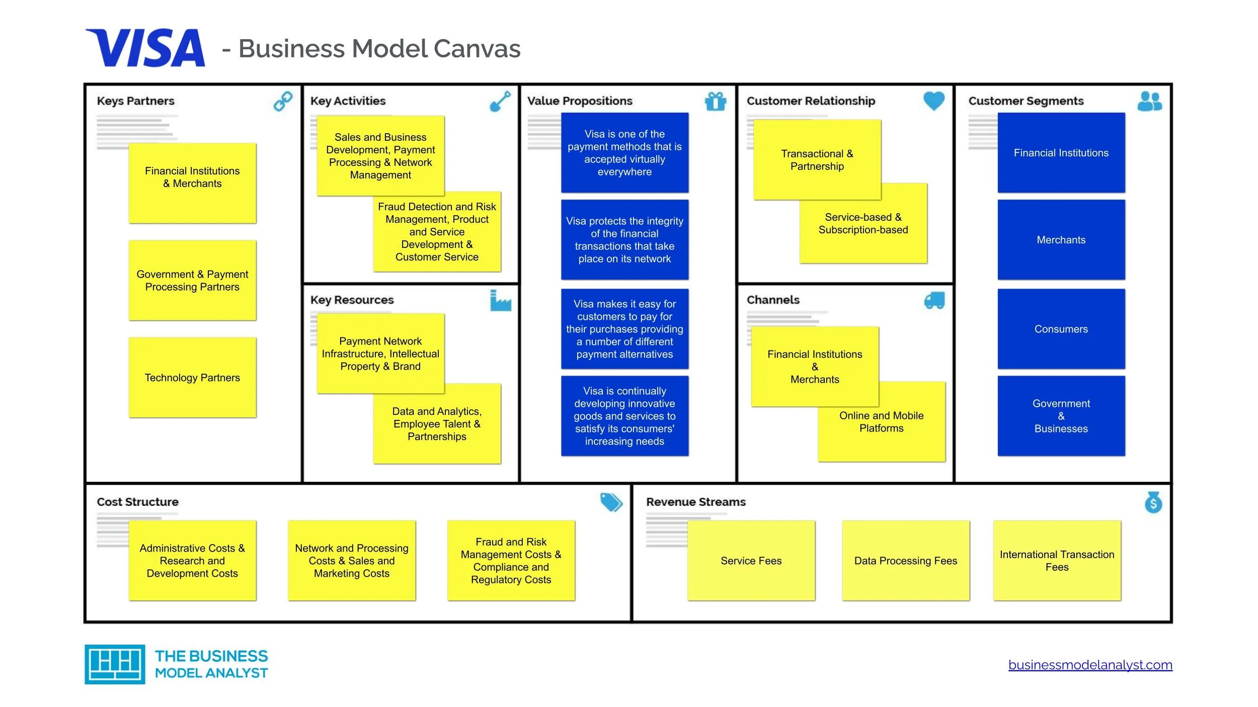 Visa Business Model Canvas