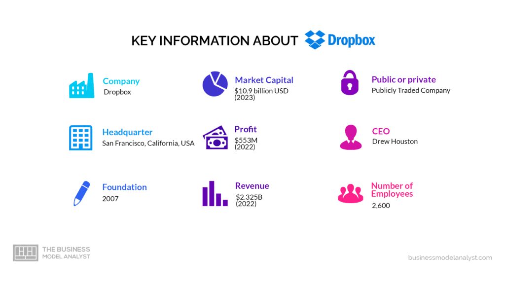 Dropbox Business Model How Dropbox Makes Money?