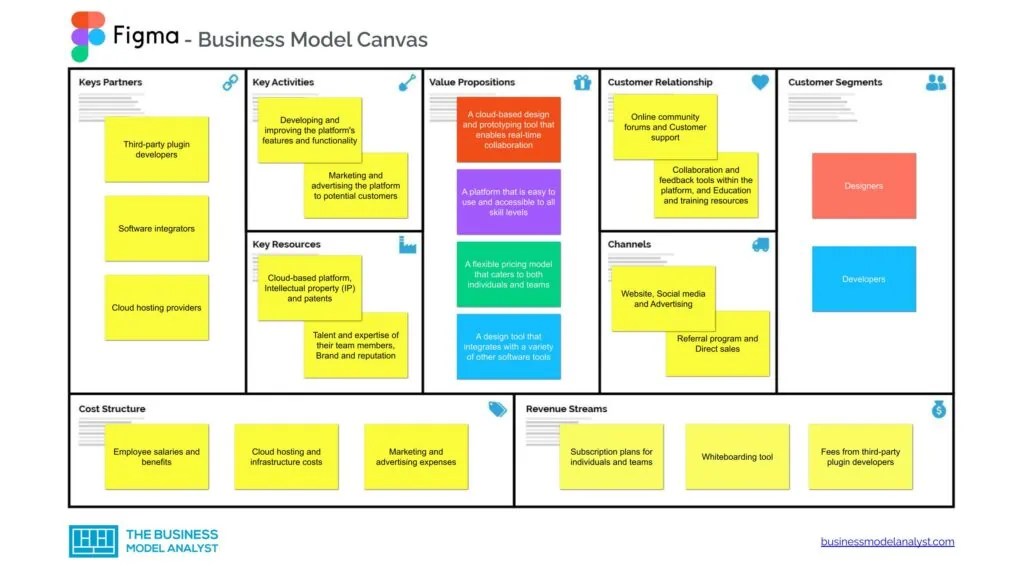 Figma Business Model How Figma Makes Money?