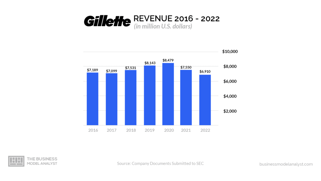 Gillette Business Model How Gilette Makes Money?