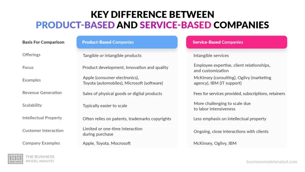 Difference Between Productbased and Servicebased Companies
