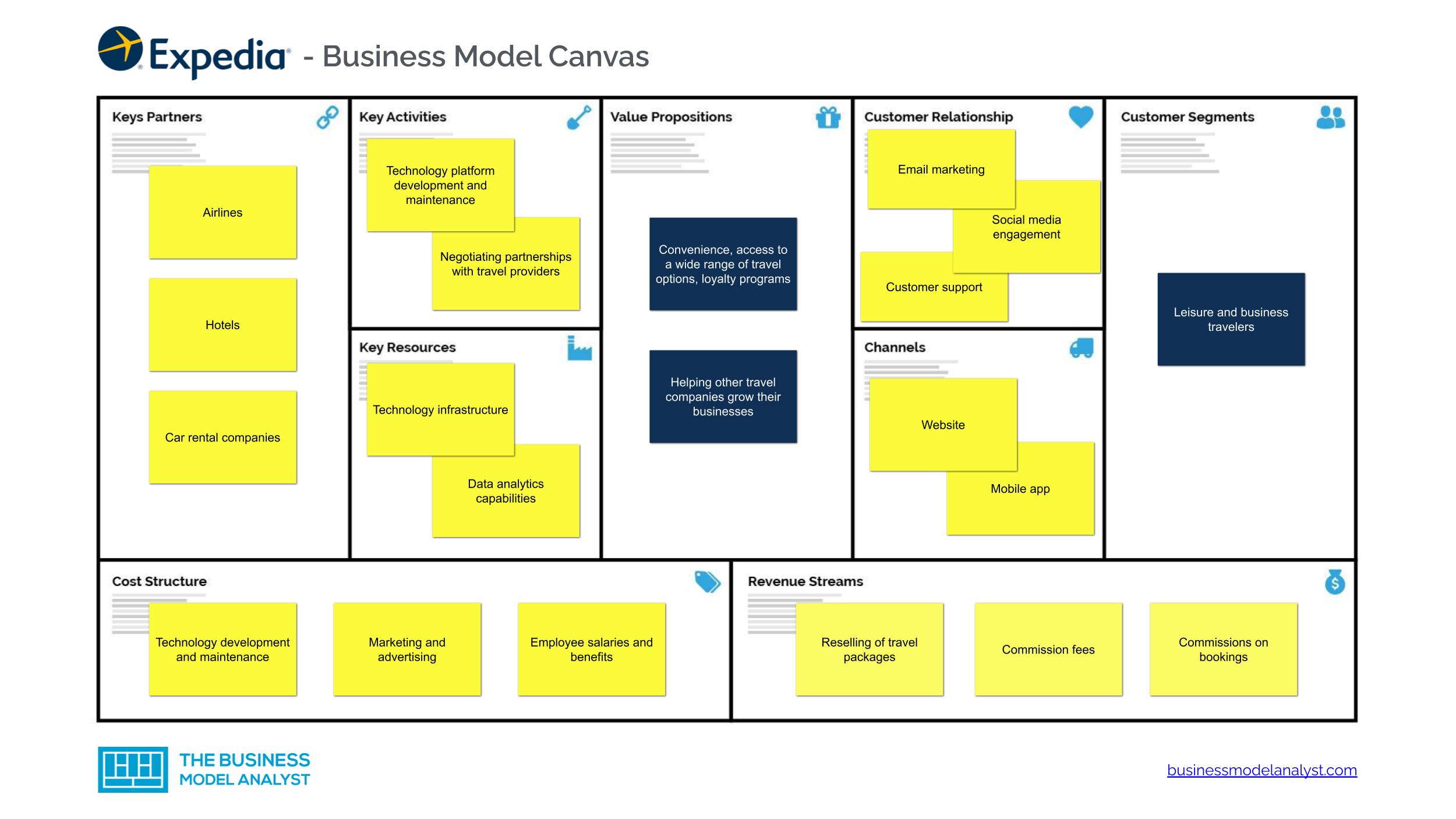 Expedia Business Model Canvas