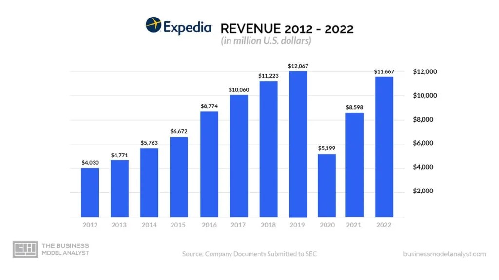 Expedia Business Model How Expedia Makes Money?