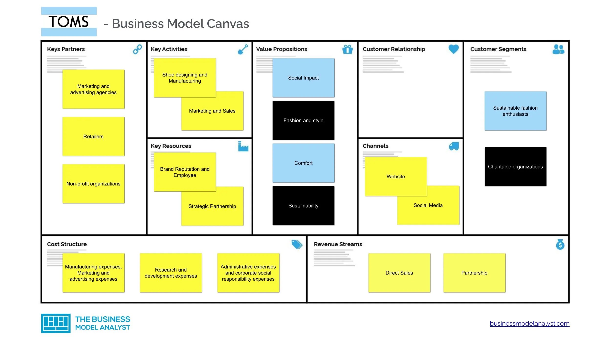 Salesforce Business Model