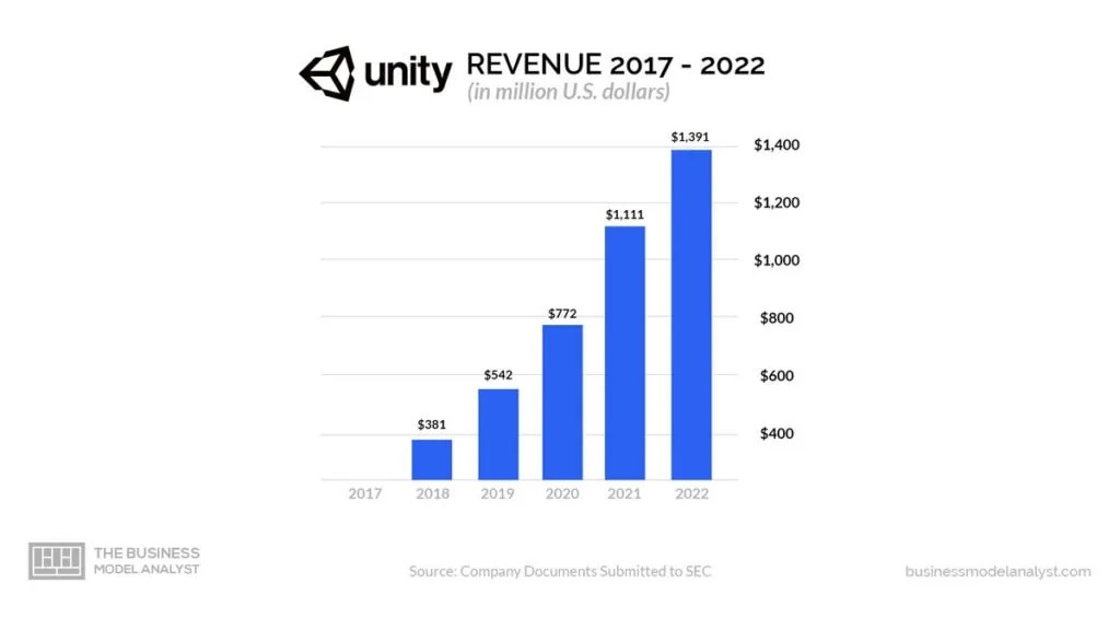 Unity Business Model - How Unity Makes Money?