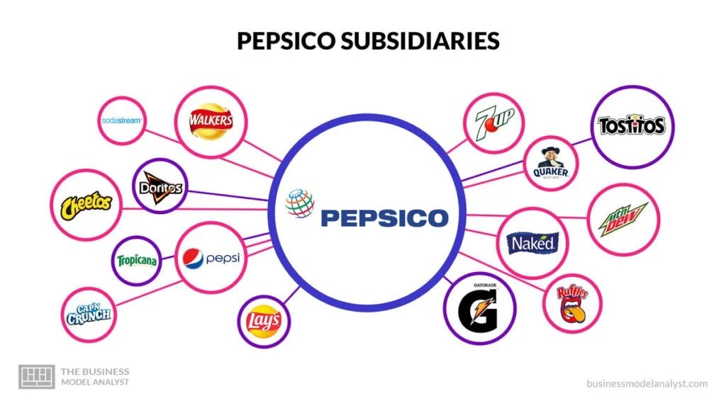 Filiales Pepsico