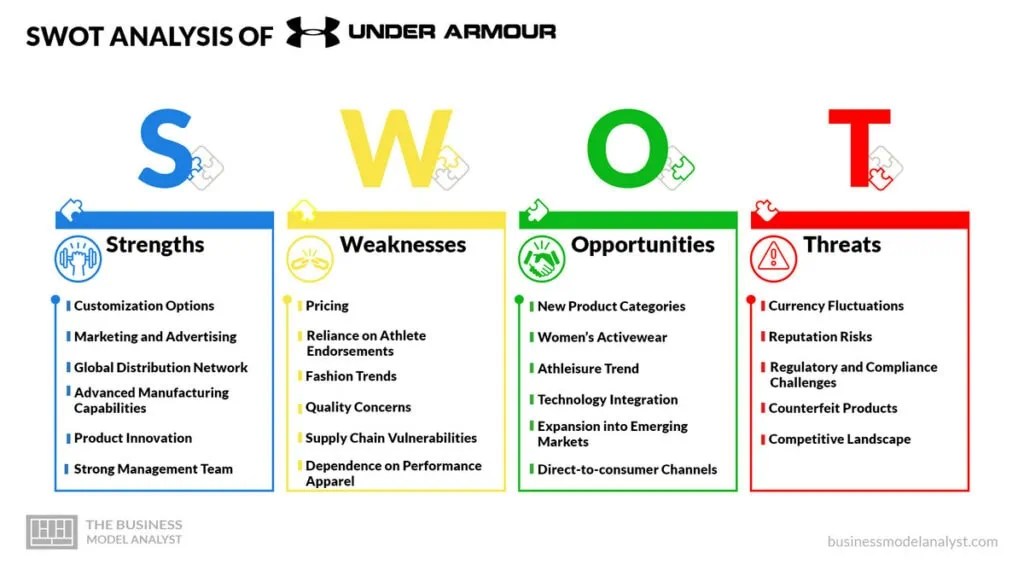 Under Armour SWOT Analysis (2024)