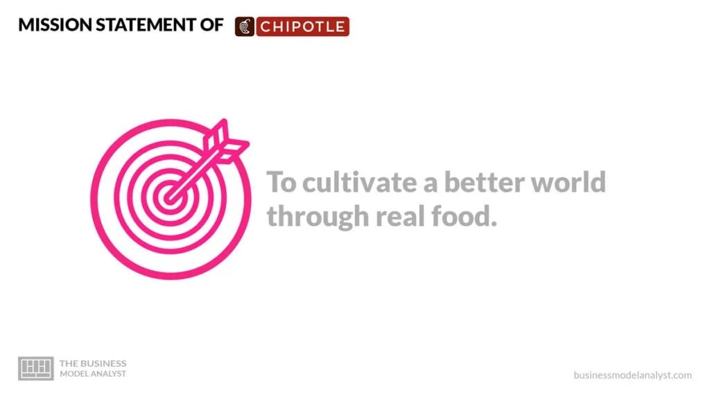Chipotle Business Model How Chipotle Makes Money?