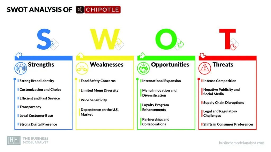 Chipotle Business Model How Chipotle Makes Money?