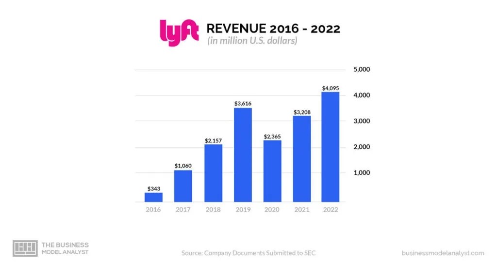 Is Lyft Profitable?