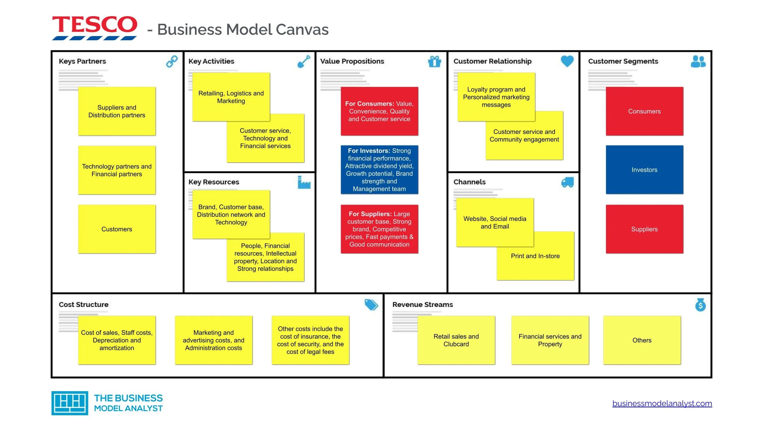 Tesco Business Model How Tesco Makes Money?