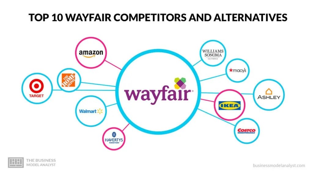 Top 10 Wayfair Competitors & Alternatives (2024)