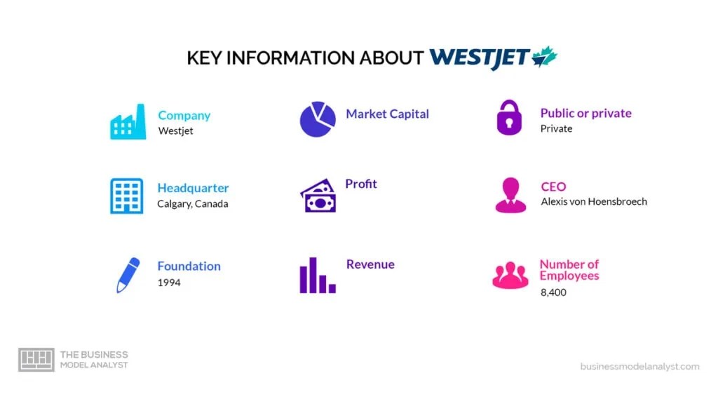 Westjet Business Model How Westjet Makes Money?