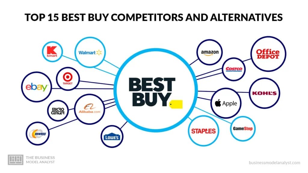 Top 15 Best Buy Competitors and Alternatives (2025)