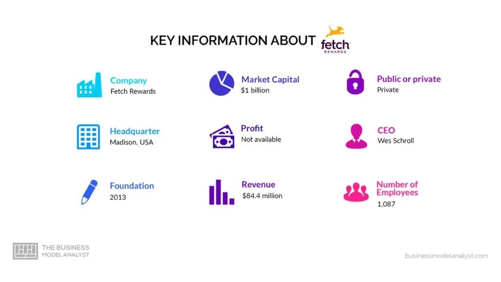 Fetch Rewards Business Model How Fetch Rewards Makes Money?