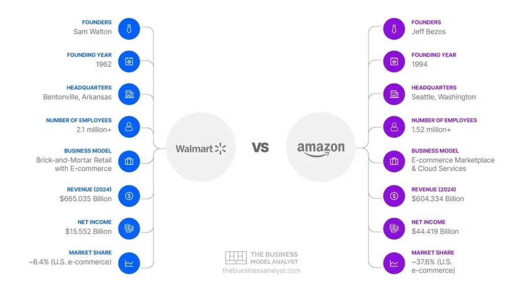 Walmart vs Amazon Business Model Comparison, Revenue, and Strategy
