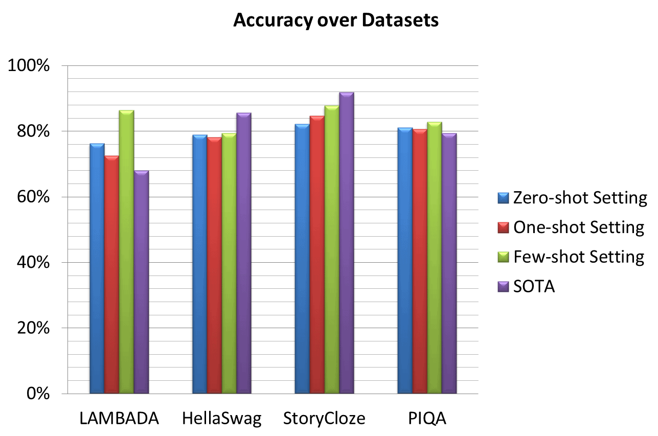 GPT3 Statistics Usage, Parameters, Use Cases & More