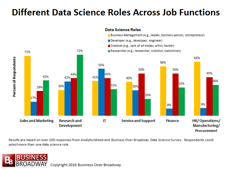 Data Science Differences Across Job Functions