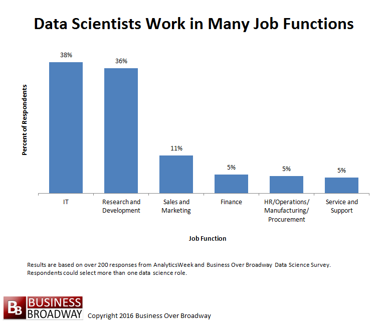 Data Science Differences Across Job Functions