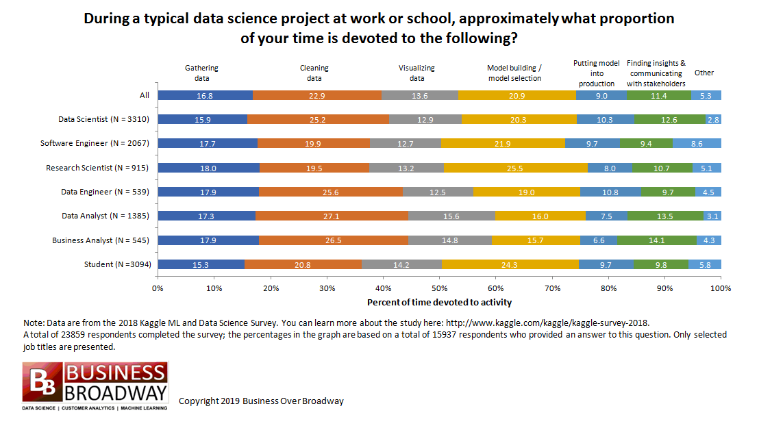 How do Data Professionals Spend their Time on Data Science Projects?
