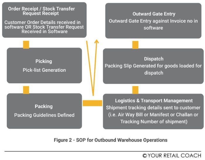 Warehouse SOP, Warehouse Consultants