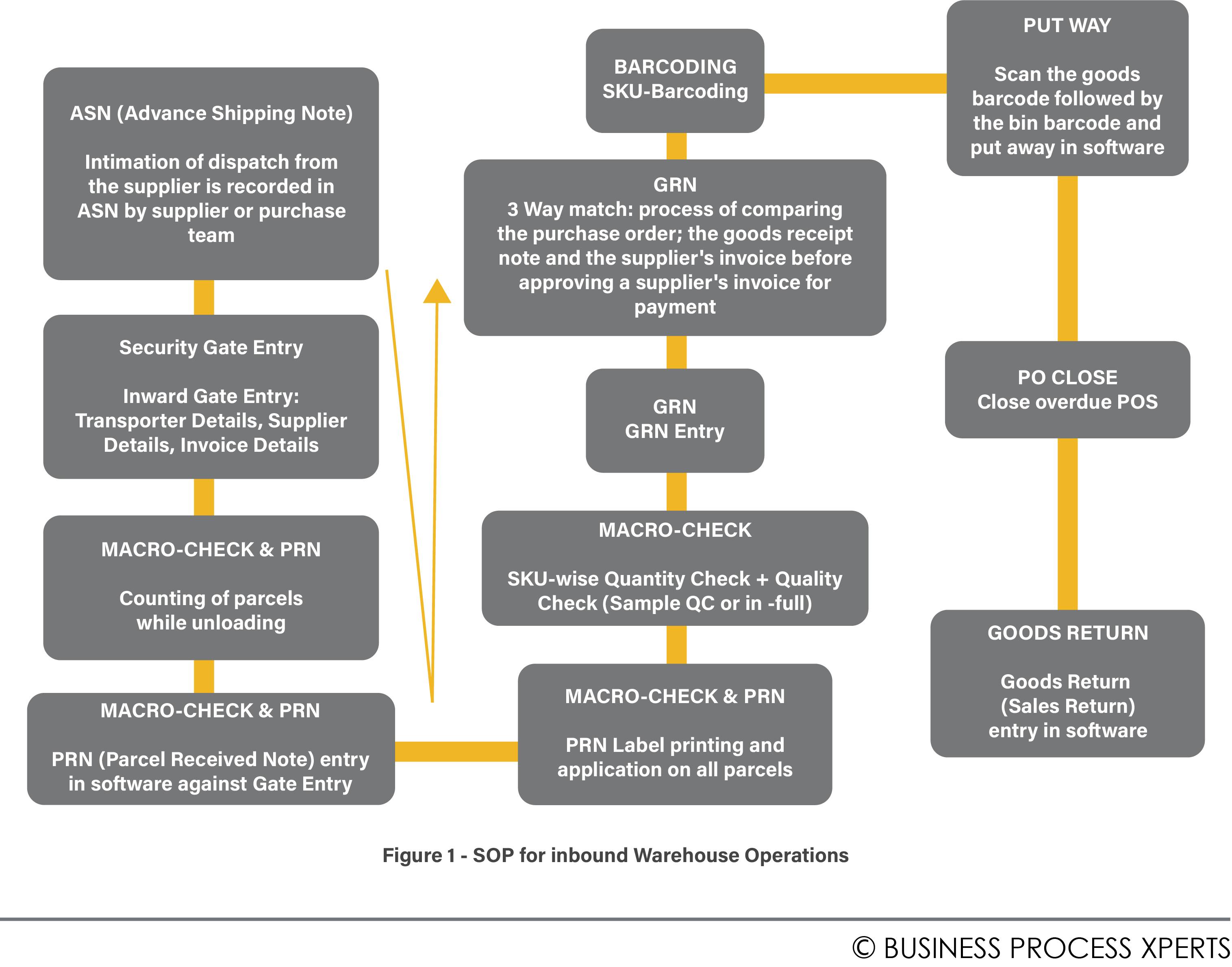 Warehouse SOP, Warehouse Consultants