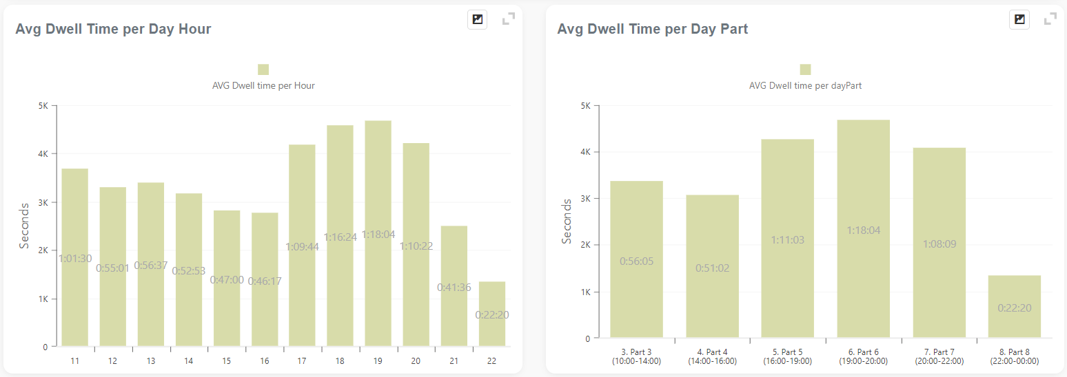 DWELL TIME REPORT Qualia BusinessQ Software