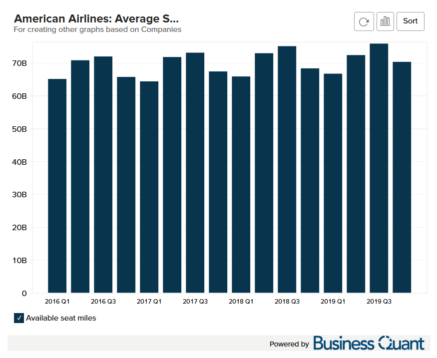 American Airline's Average Seat Miles (20162023) Business Quant