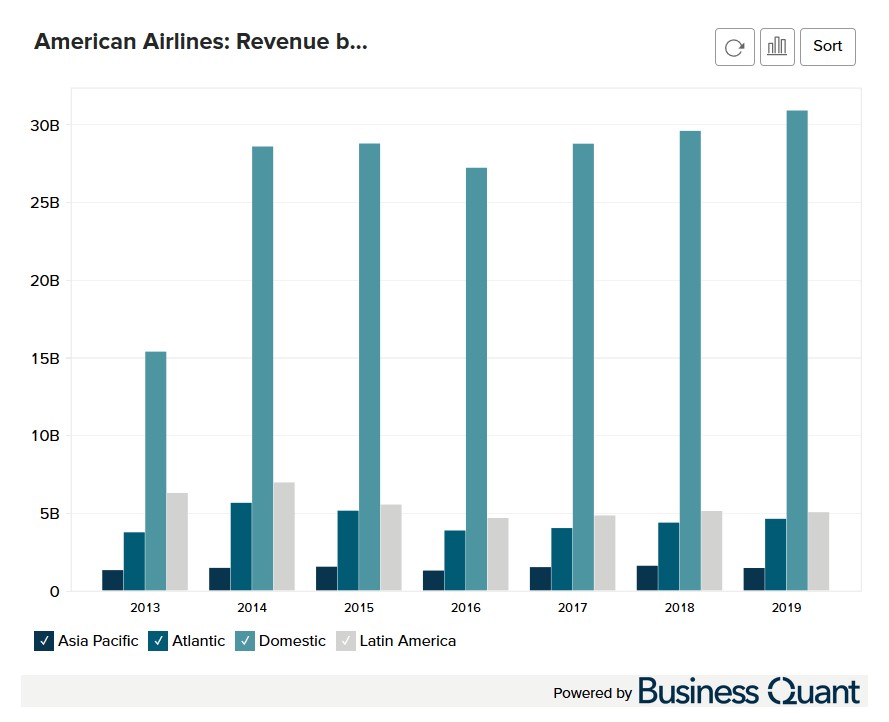 American Airline's Revenue by Region (20132022) Business Quant