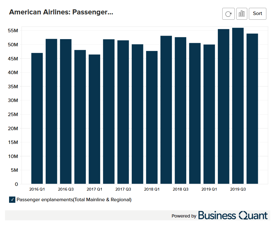 American Airlines' Passenger Enplanements (20162023)